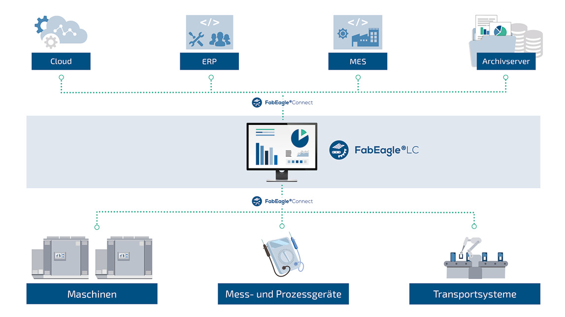 Illustration der Vernküpfung FabEagleLC und FabEagleConnect